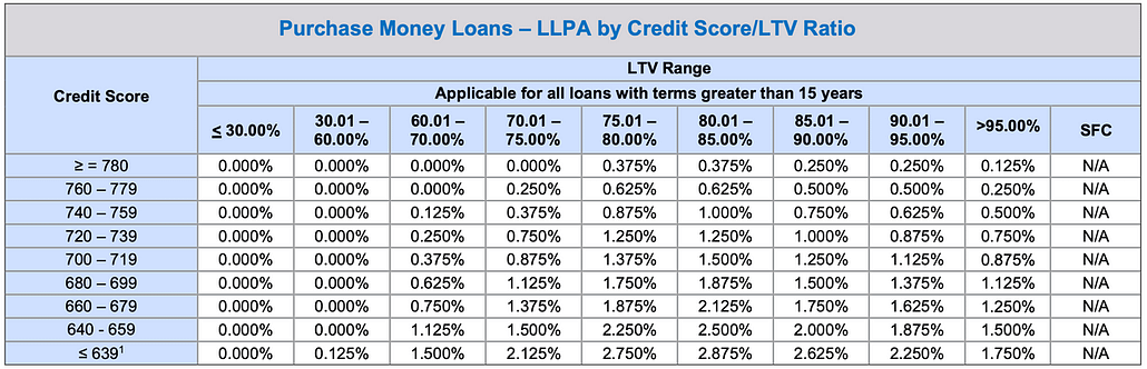 mortgage industry LLPA by Credit Score Build Credit with Confidence © Pyramid Credit Repair