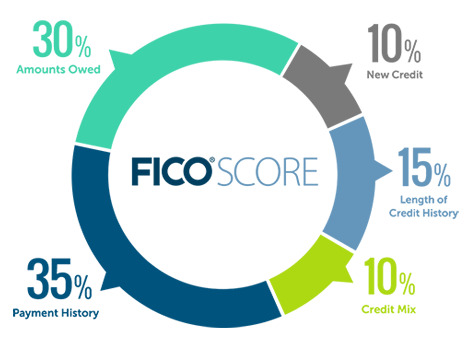 How do FICO scoring models calculate credit scores Build Credit with Confidence © Pyramid Credit Repair