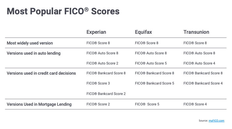 fico scoring model chart Build Credit with Confidence © Pyramid Credit Repair