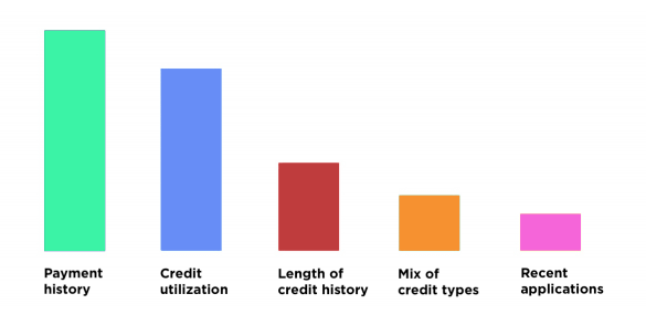credit score factors Build Credit with Confidence © Pyramid Credit Repair