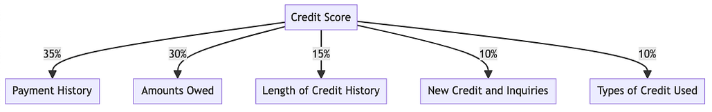 Components of a Tenant's Credit Report
