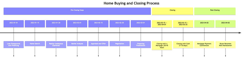 Home Buying and Closing Process