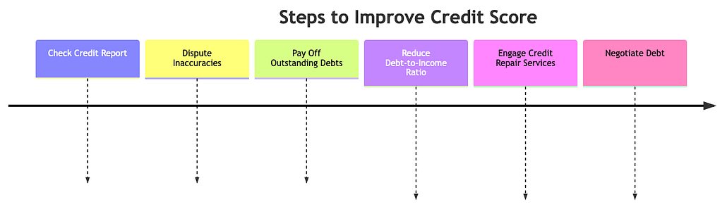 steps to improve credit score for CareCredit Approval