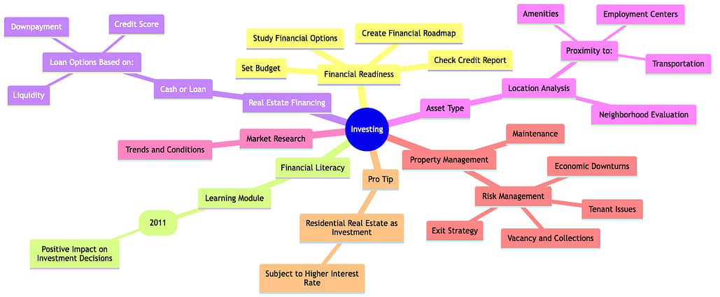mindmap diagram illustrating the factors to consider before investing in real estate