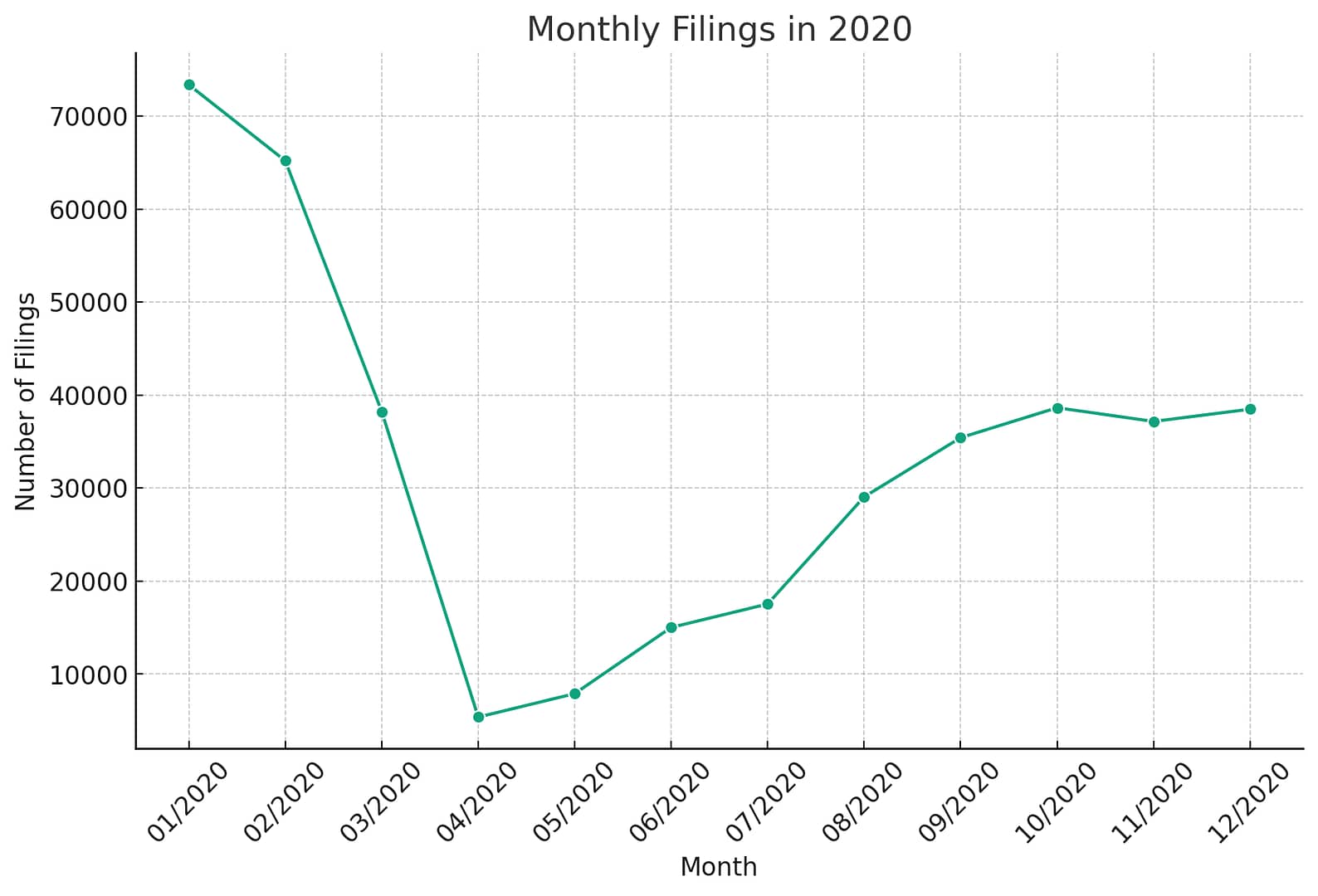 Monthly Eviction Filings in the United States in 2020