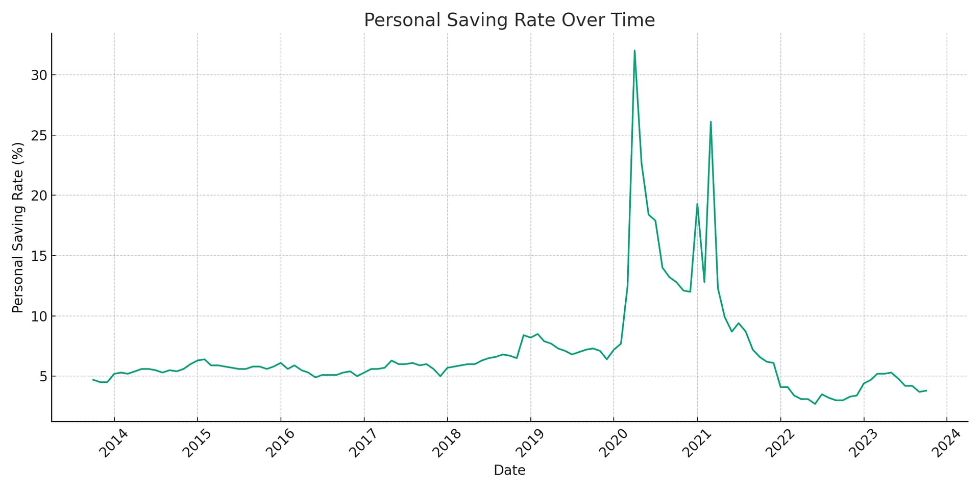 Personal Saving Rate Over Time