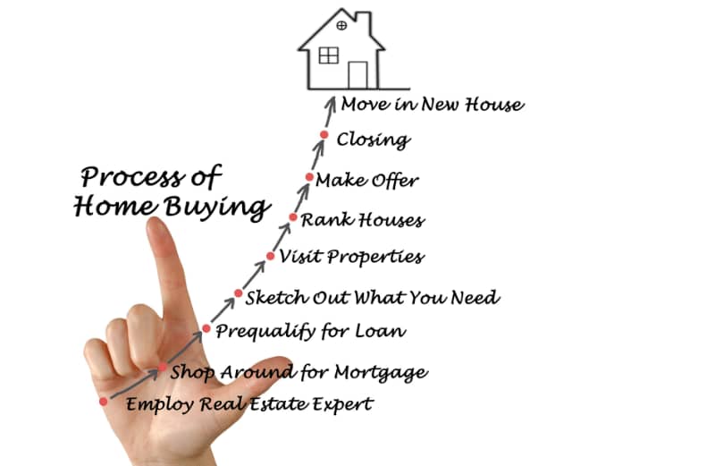 Rate Shopping for Mortgages and process of homebuying
