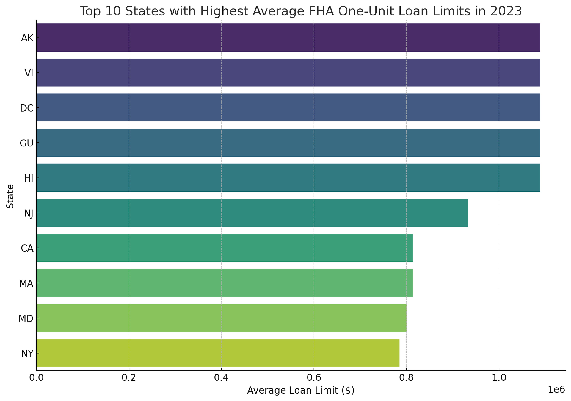 top 10 states with the highest average FHA one-unit loan limits in 2023