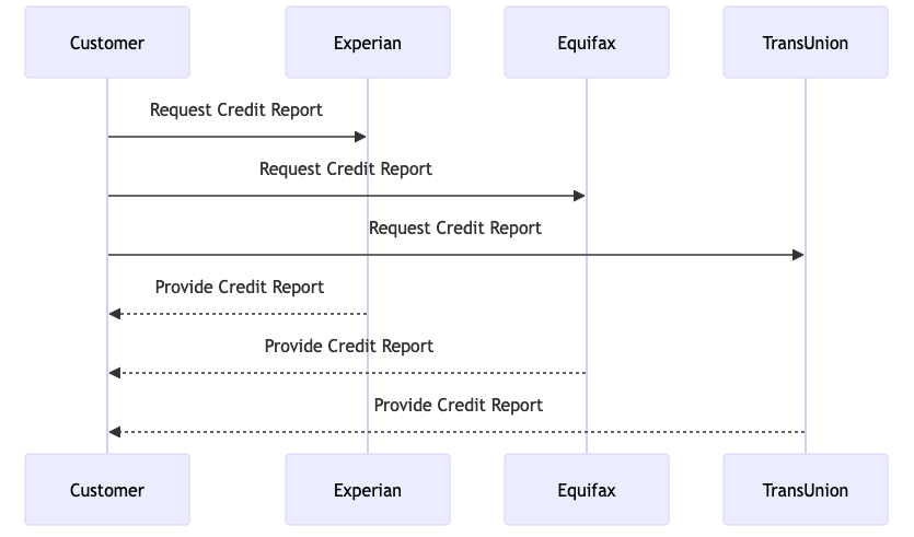 step-by-step infographic illustrating the process of obtaining your credit report from the three primary credit reporting bureaus