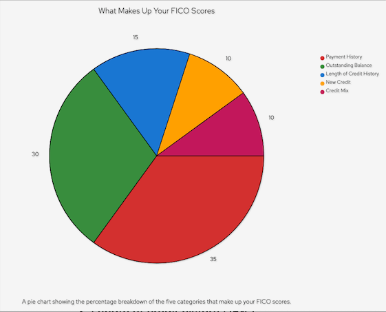 pie chart showing the percentage breakdown of the five categories that make up your FICO scores