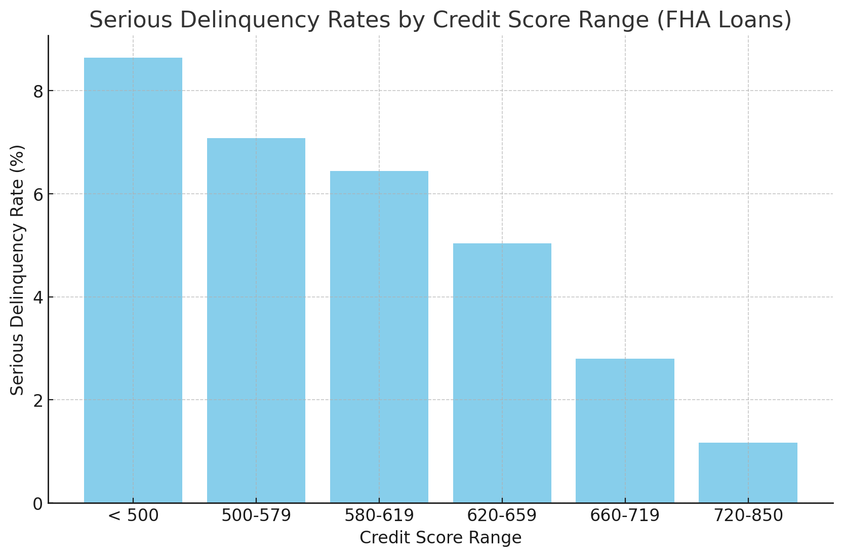 fha loans different credit score ranges and delinquency rates