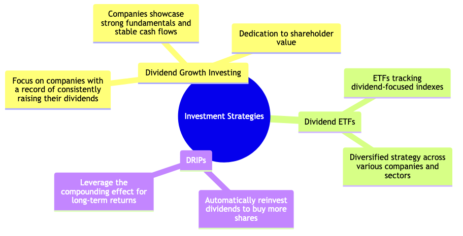 Dividend Growth Investing, Dividend ETFs, and DRIPs
