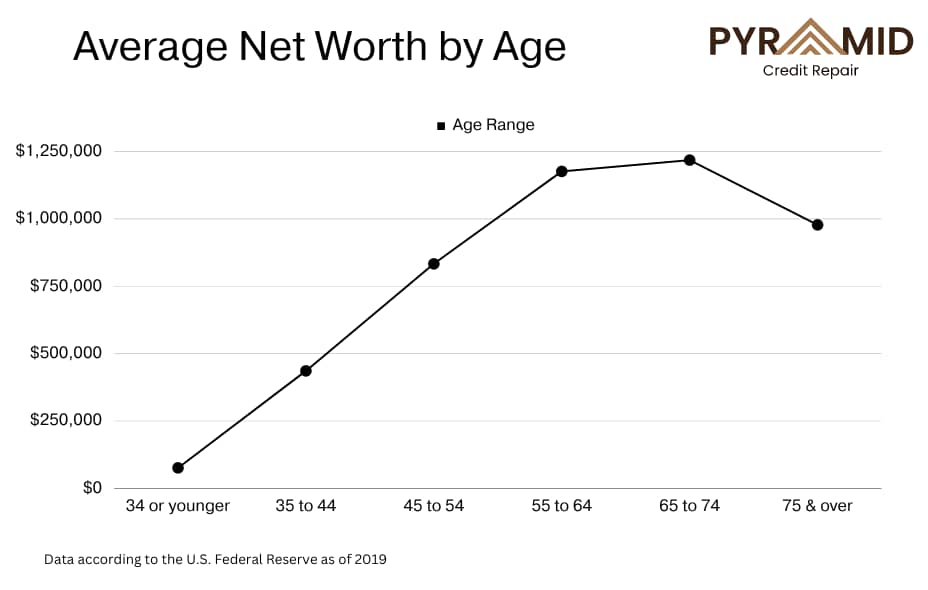 line chart of average net worth in the us by age